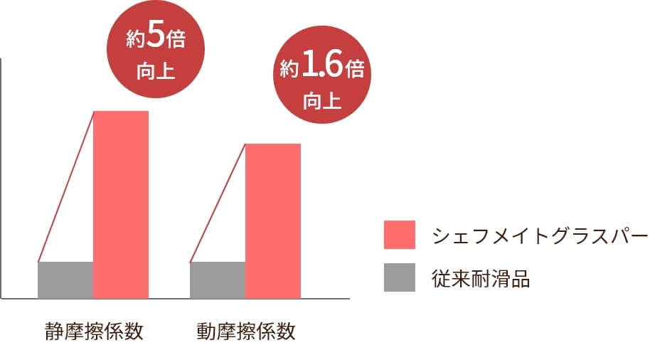 シェフメイトグラスパー数値比較表