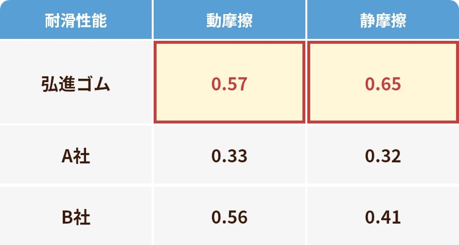 防滑に関する表