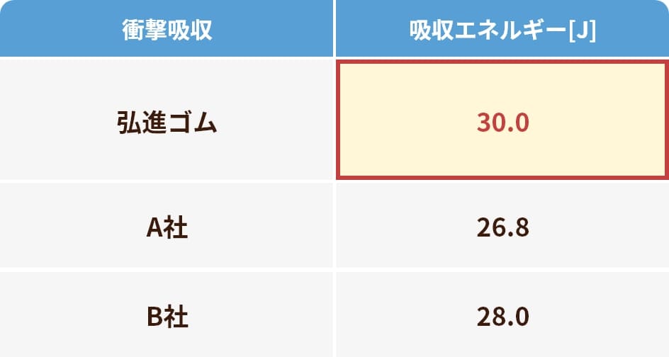 衝撃吸収に関する表