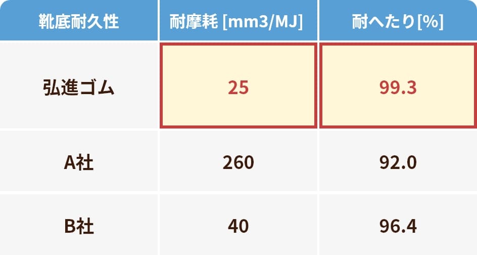 靴底耐久性に関する表