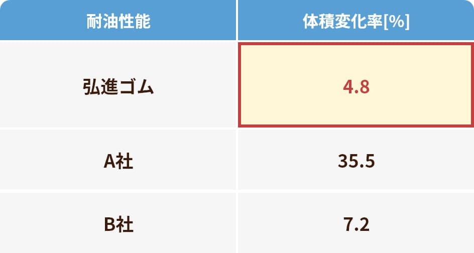 耐油性に関する表